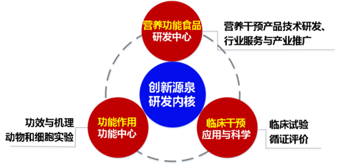 營養(yǎng)功能食品部技術(shù)推廣服務(wù) 賦能健康產(chǎn)業(yè)，共筑品質(zhì)未來